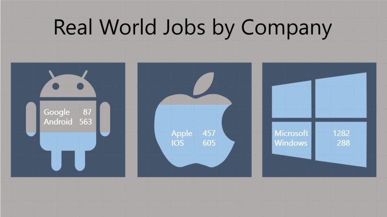 Most jobs from Microsoft